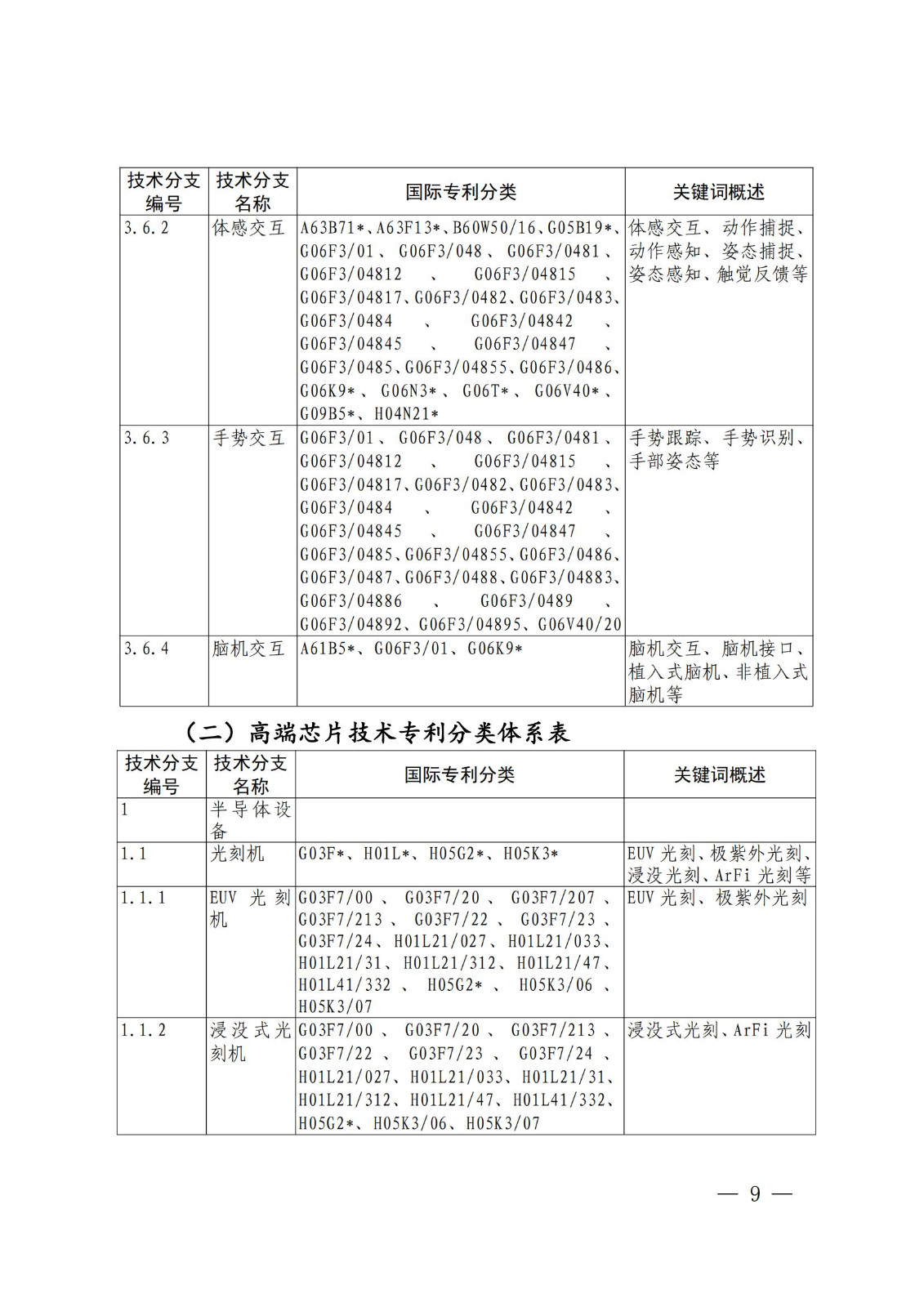 國知局：《關(guān)鍵數(shù)字技術(shù)專利分類體系（2023）》全文發(fā)布！