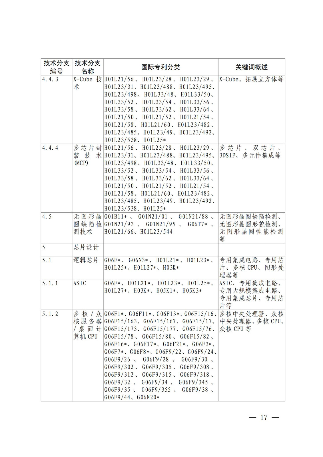 國知局：《關(guān)鍵數(shù)字技術(shù)專利分類體系（2023）》全文發(fā)布！