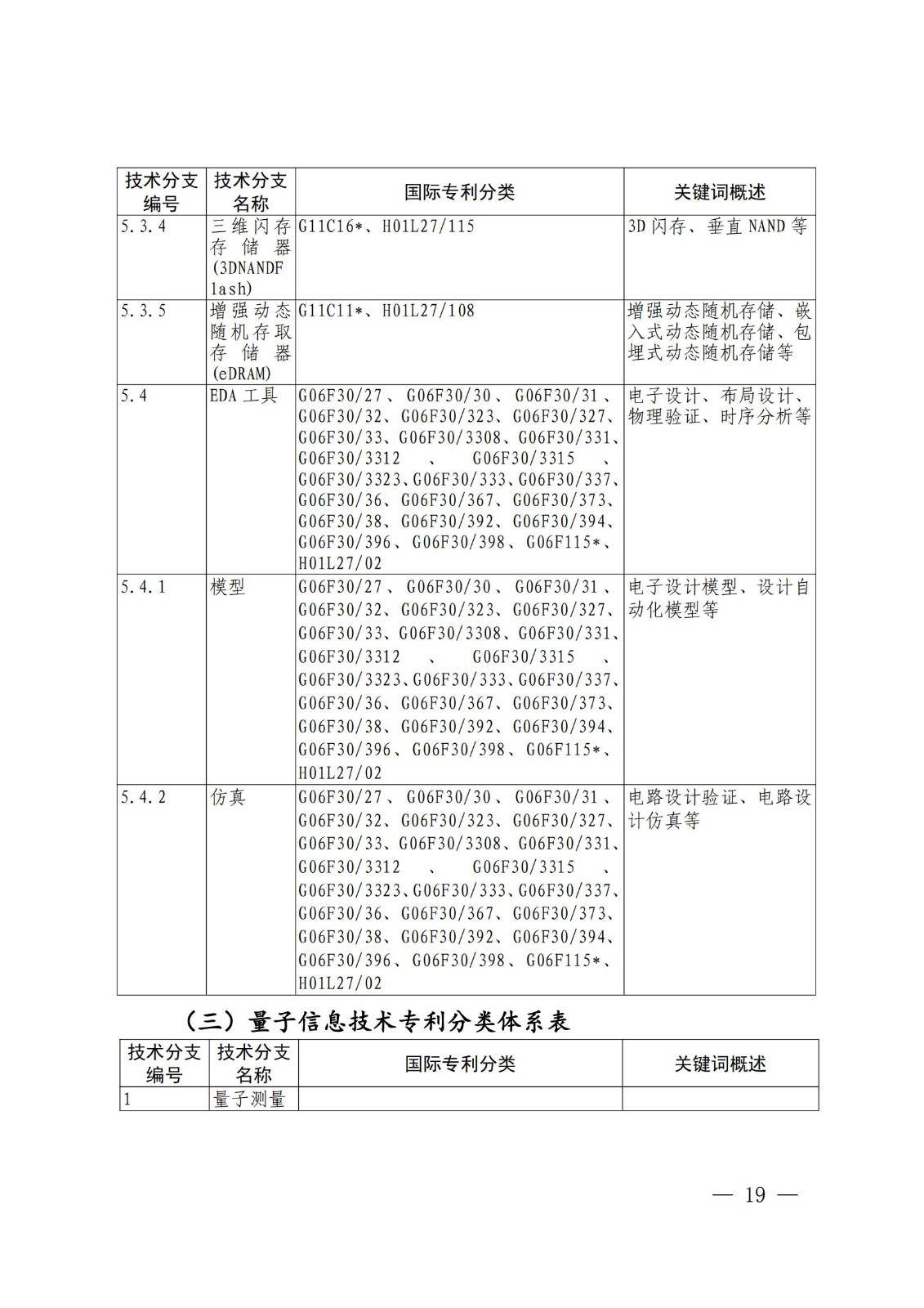 國知局：《關(guān)鍵數(shù)字技術(shù)專利分類體系（2023）》全文發(fā)布！