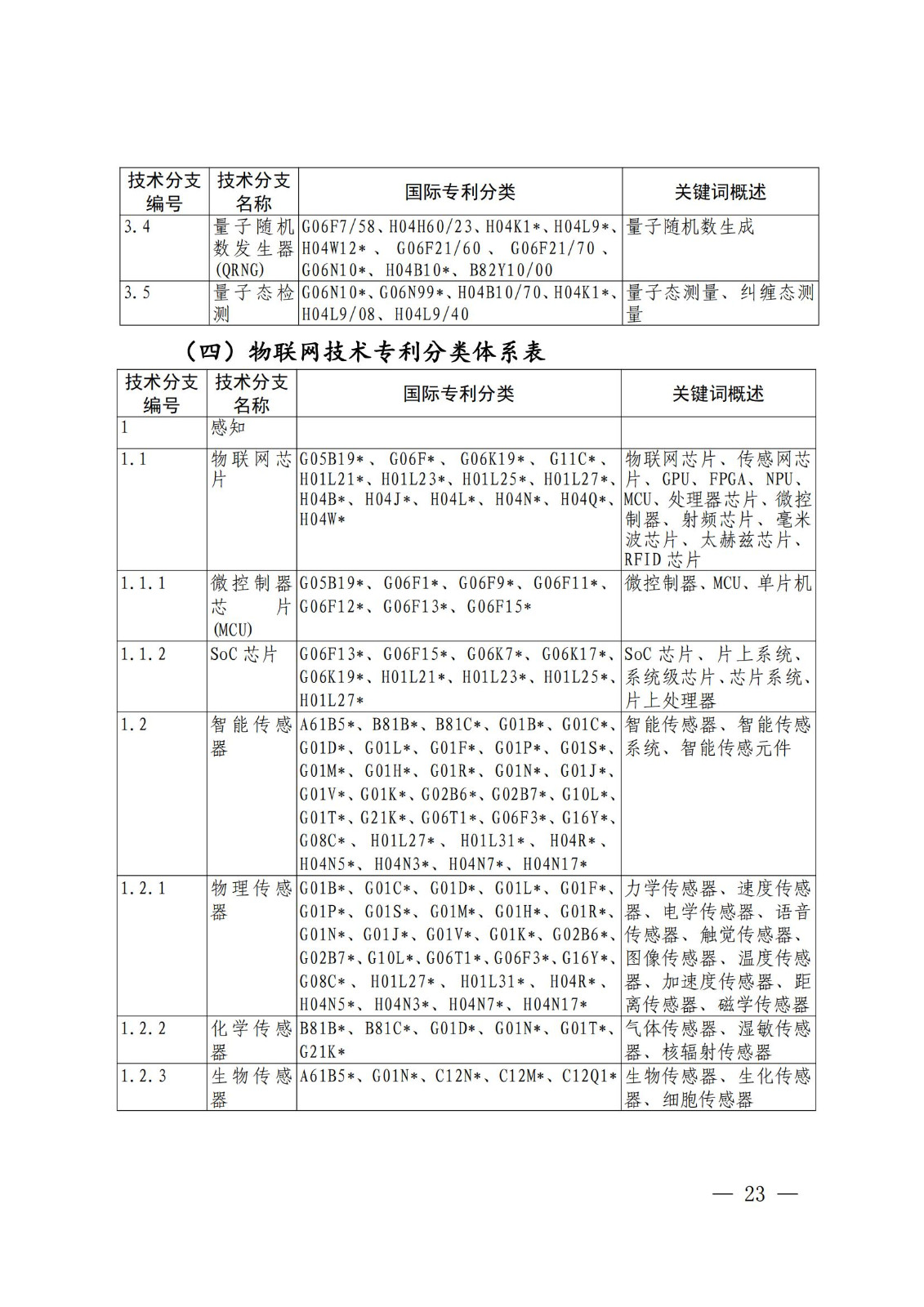 國知局：《關(guān)鍵數(shù)字技術(shù)專利分類體系（2023）》全文發(fā)布！