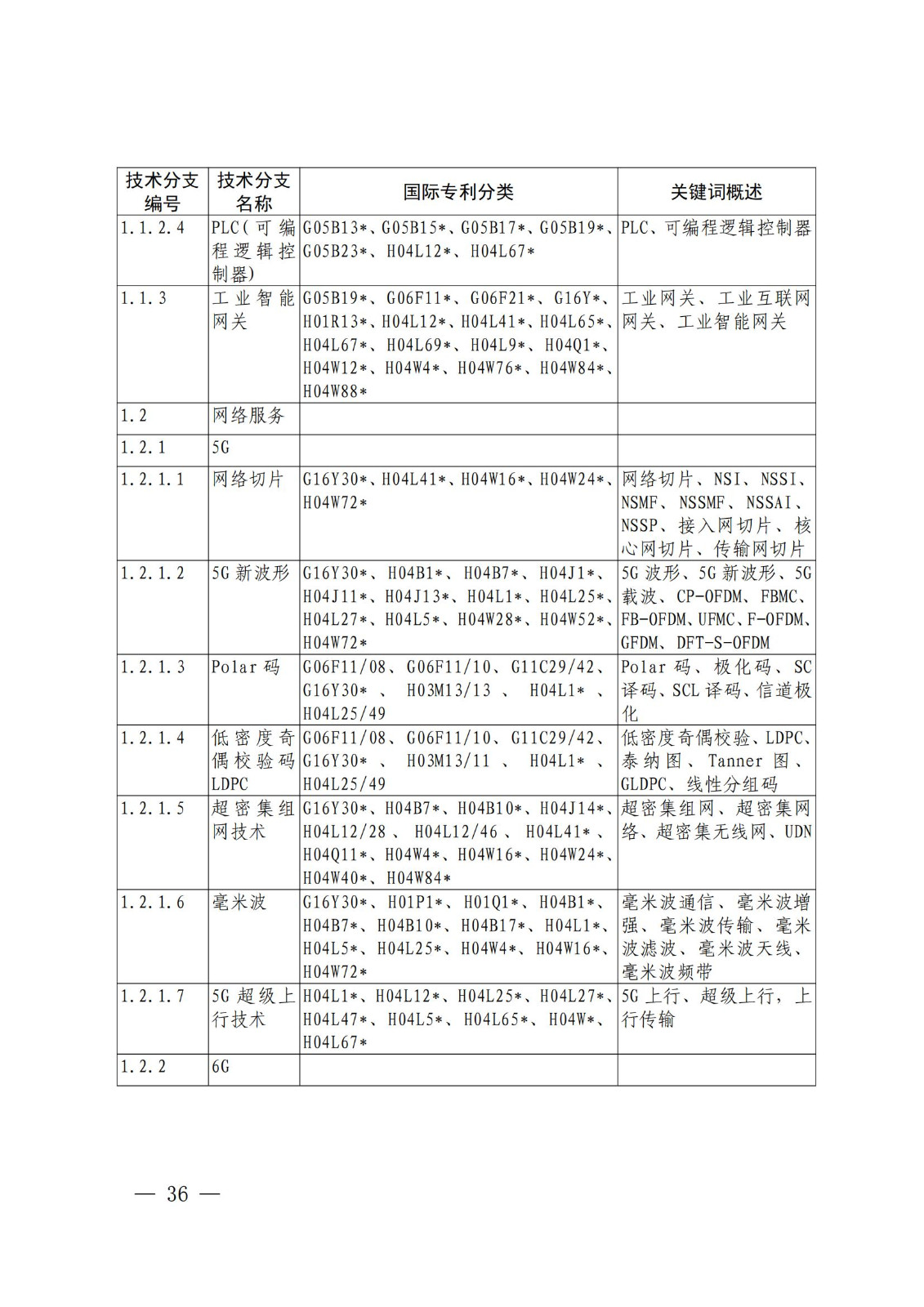 國知局：《關(guān)鍵數(shù)字技術(shù)專利分類體系（2023）》全文發(fā)布！