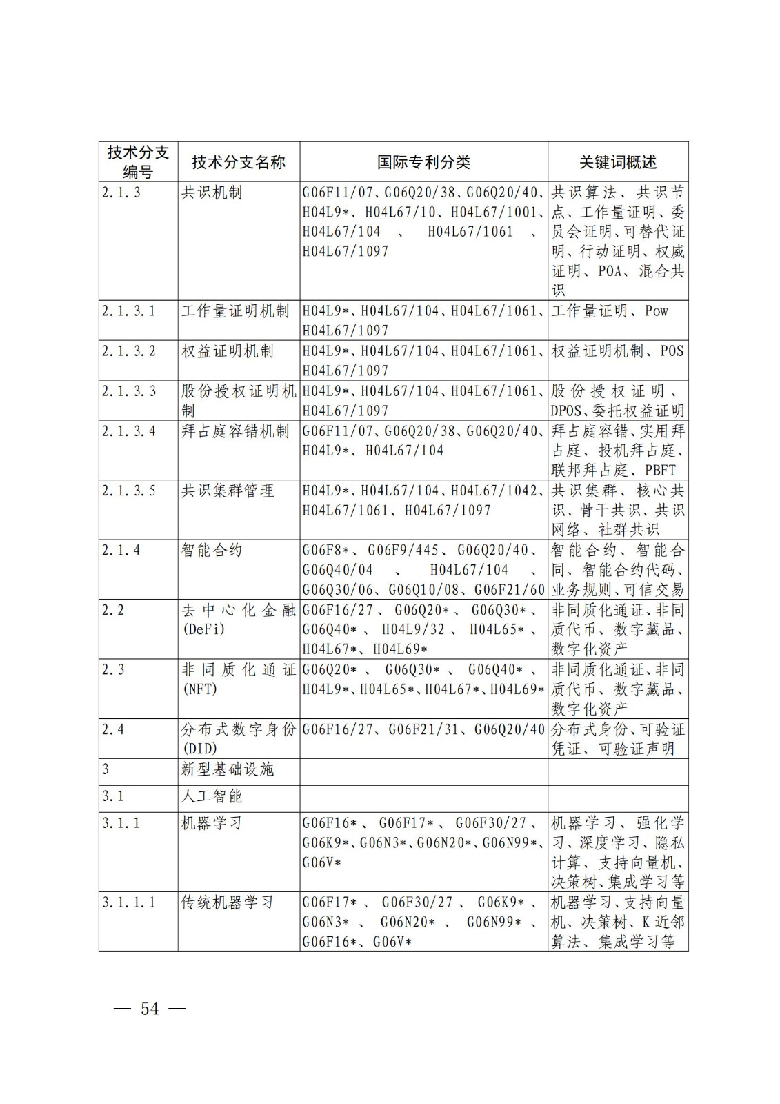 國知局：《關(guān)鍵數(shù)字技術(shù)專利分類體系（2023）》全文發(fā)布！