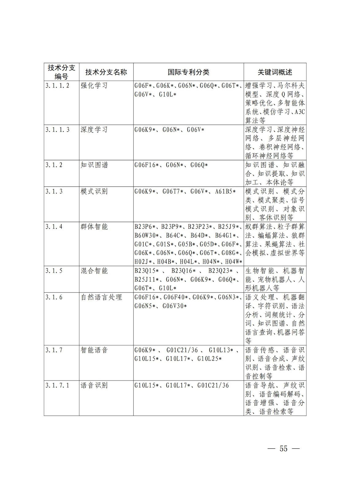 國知局：《關(guān)鍵數(shù)字技術(shù)專利分類體系（2023）》全文發(fā)布！