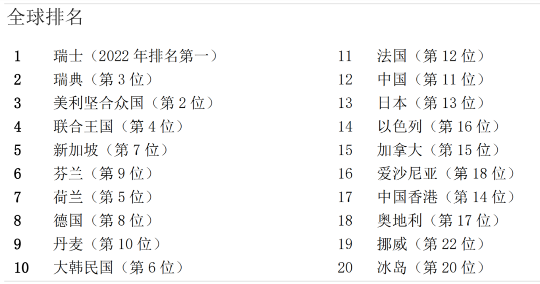 2023年全球創(chuàng)新指數(shù)發(fā)布：中國排名12，成為科技集群數(shù)量最多的國家！