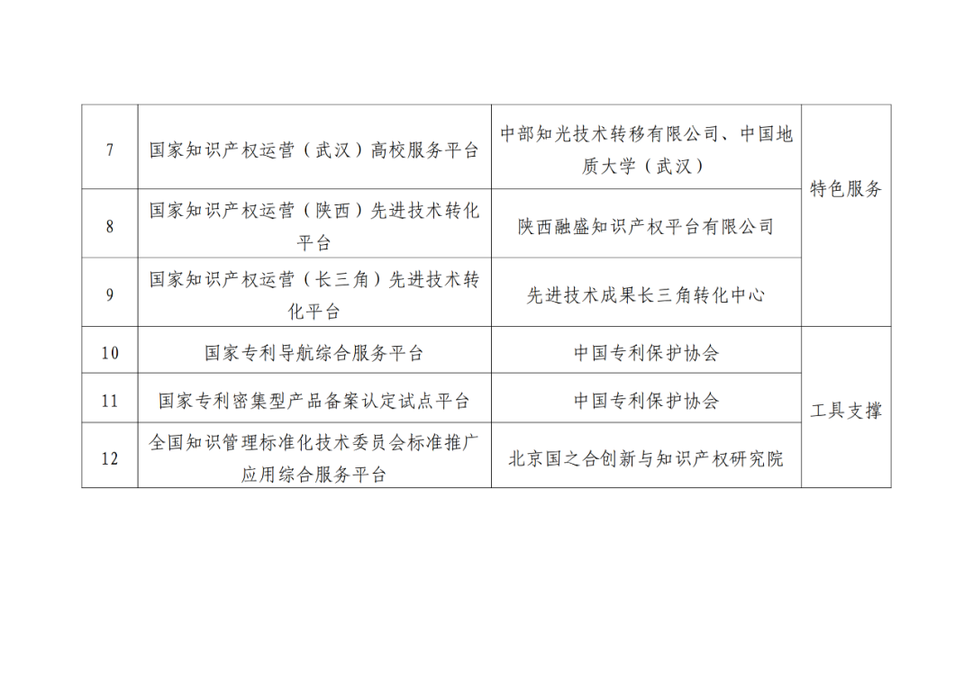 國知局：12家功能性國家知識產權運營服務平臺認定｜附名單