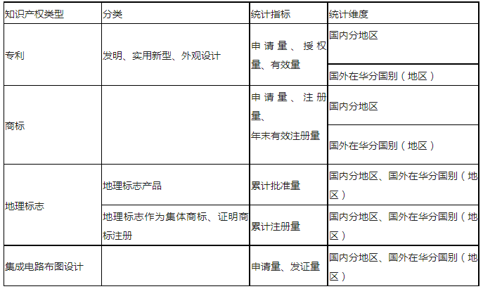 最新！知識(shí)產(chǎn)權(quán)公開統(tǒng)計(jì)數(shù)據(jù)查詢指引（2023版）發(fā)布