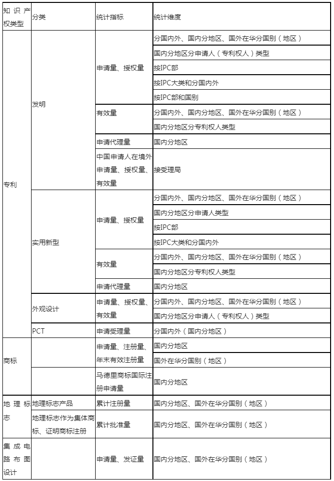 最新！知識(shí)產(chǎn)權(quán)公開統(tǒng)計(jì)數(shù)據(jù)查詢指引（2023版）發(fā)布