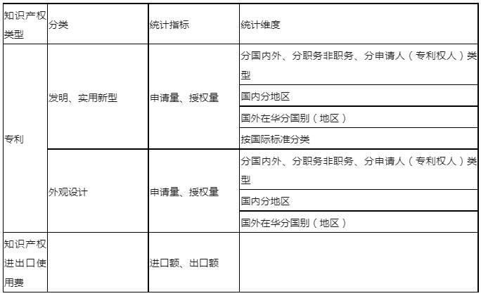 最新！知識(shí)產(chǎn)權(quán)公開統(tǒng)計(jì)數(shù)據(jù)查詢指引（2023版）發(fā)布