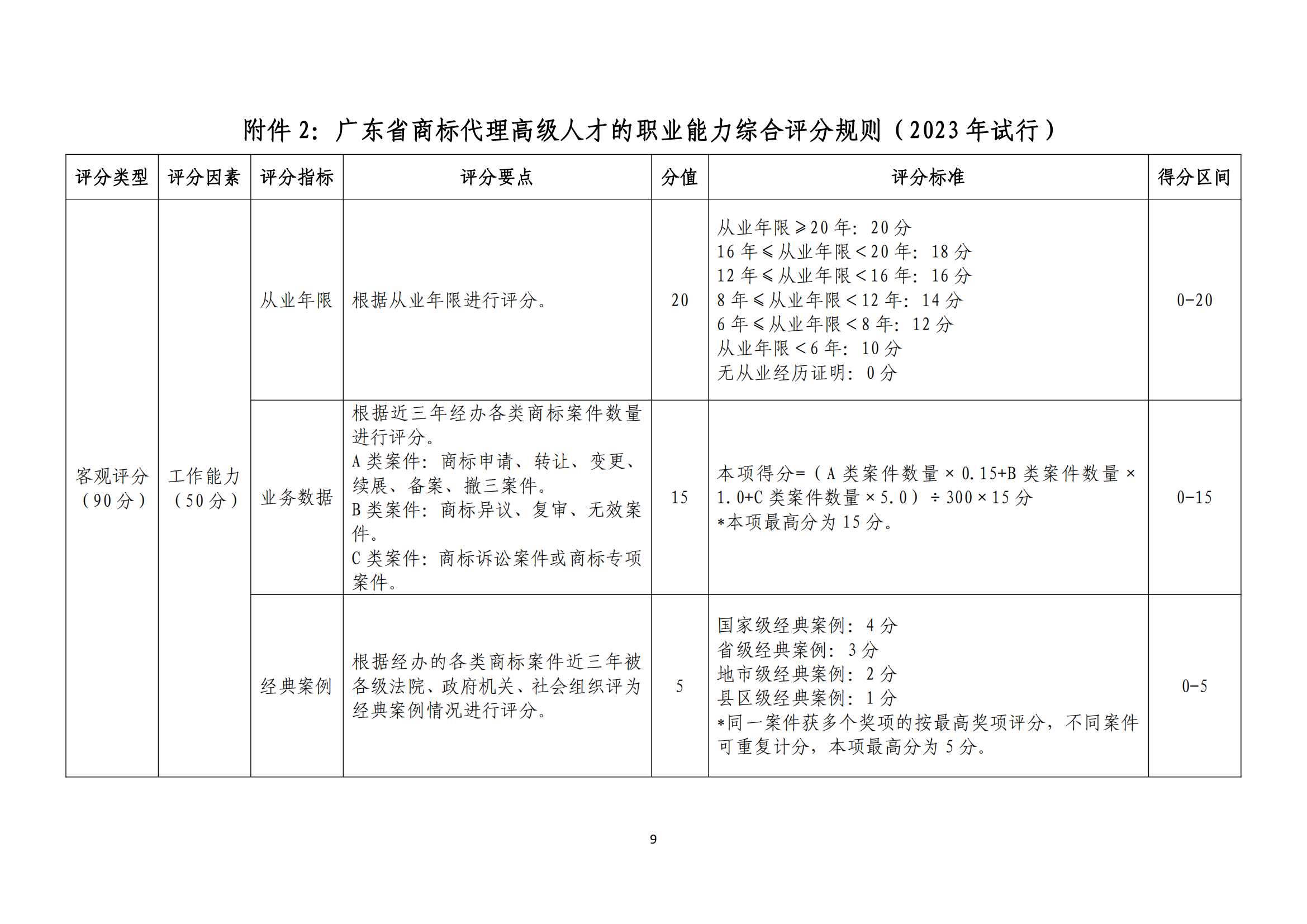 《廣東省商標代理高端人才庫管理辦法》全文發(fā)布！