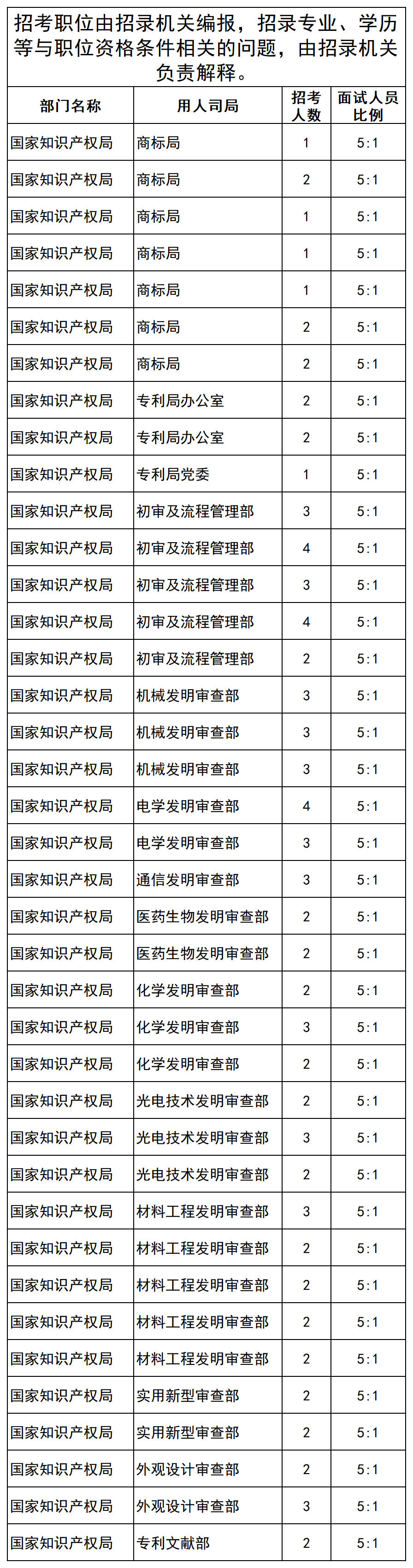 國知局2024國考一職位競爭比高達1117:1，2235人通過審核，成競爭第二激烈職位！