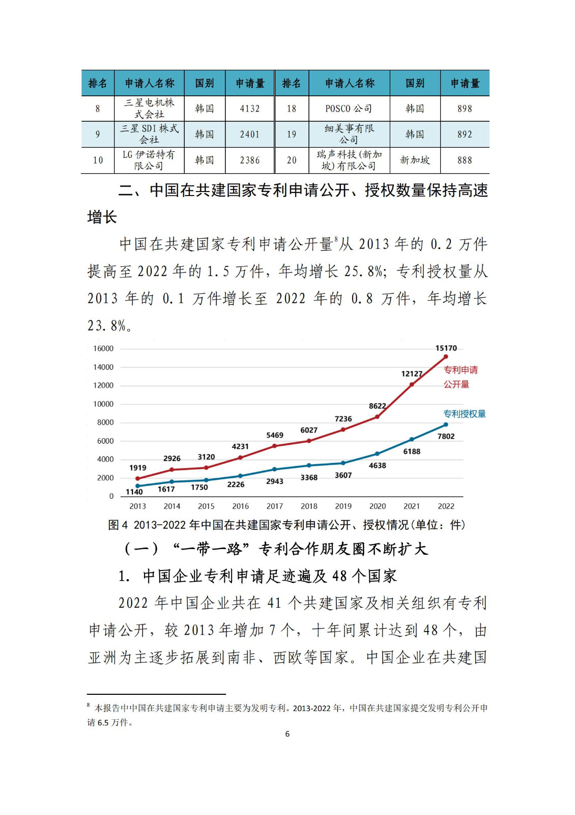 《中國與共建“一帶一路”國家十周年專利統(tǒng)計報告（2013-2022年）》全文發(fā)布！