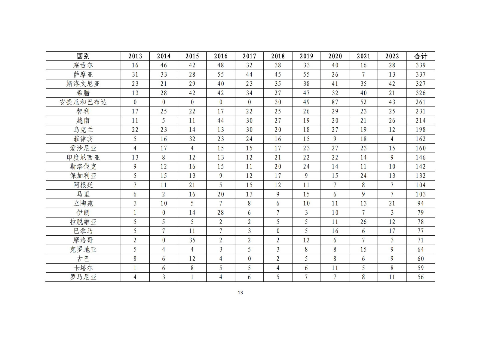 《中國與共建“一帶一路”國家十周年專利統(tǒng)計報告（2013-2022年）》全文發(fā)布！