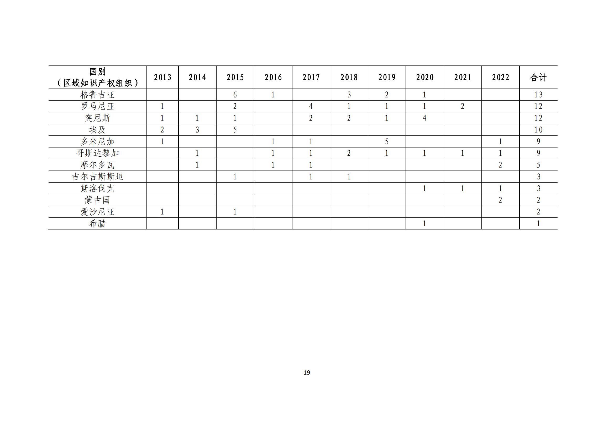 《中國與共建“一帶一路”國家十周年專利統(tǒng)計報告（2013-2022年）》全文發(fā)布！