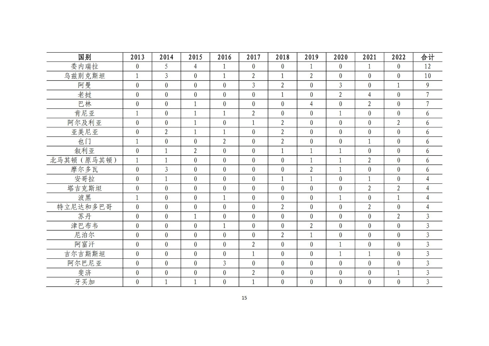 《中國與共建“一帶一路”國家十周年專利統(tǒng)計報告（2013-2022年）》全文發(fā)布！