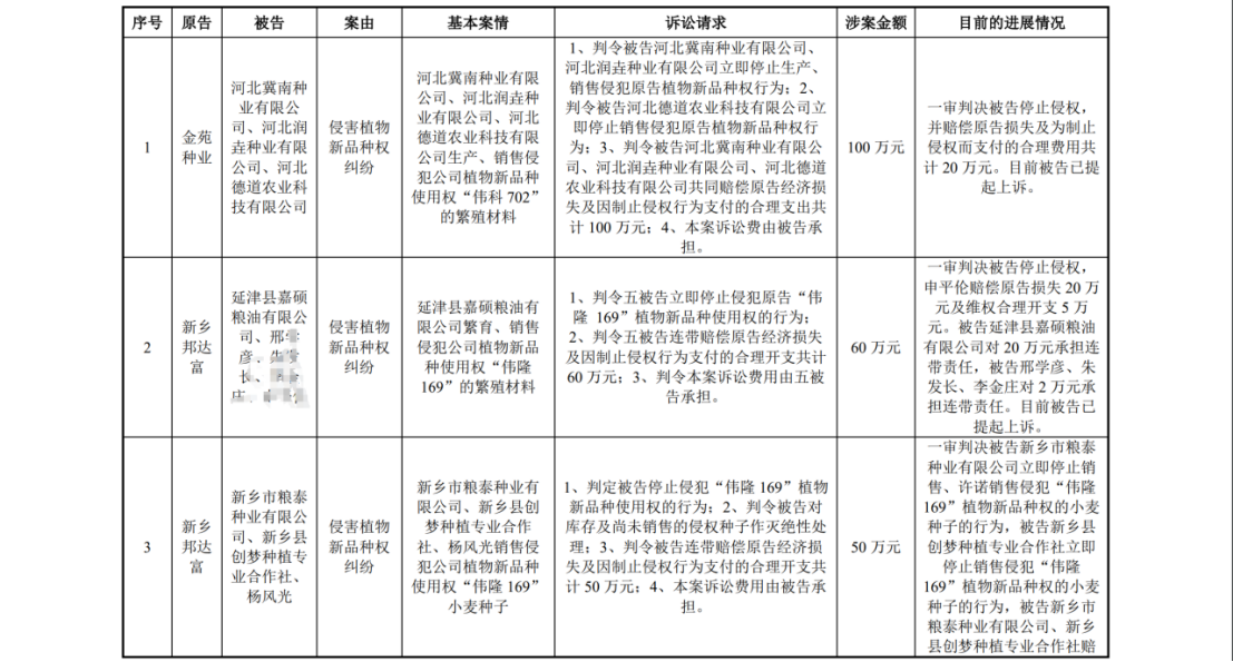 陷入1.6億植物新品種侵權(quán)糾紛：銀行賬戶被凍結(jié)1.4億，IPO中止