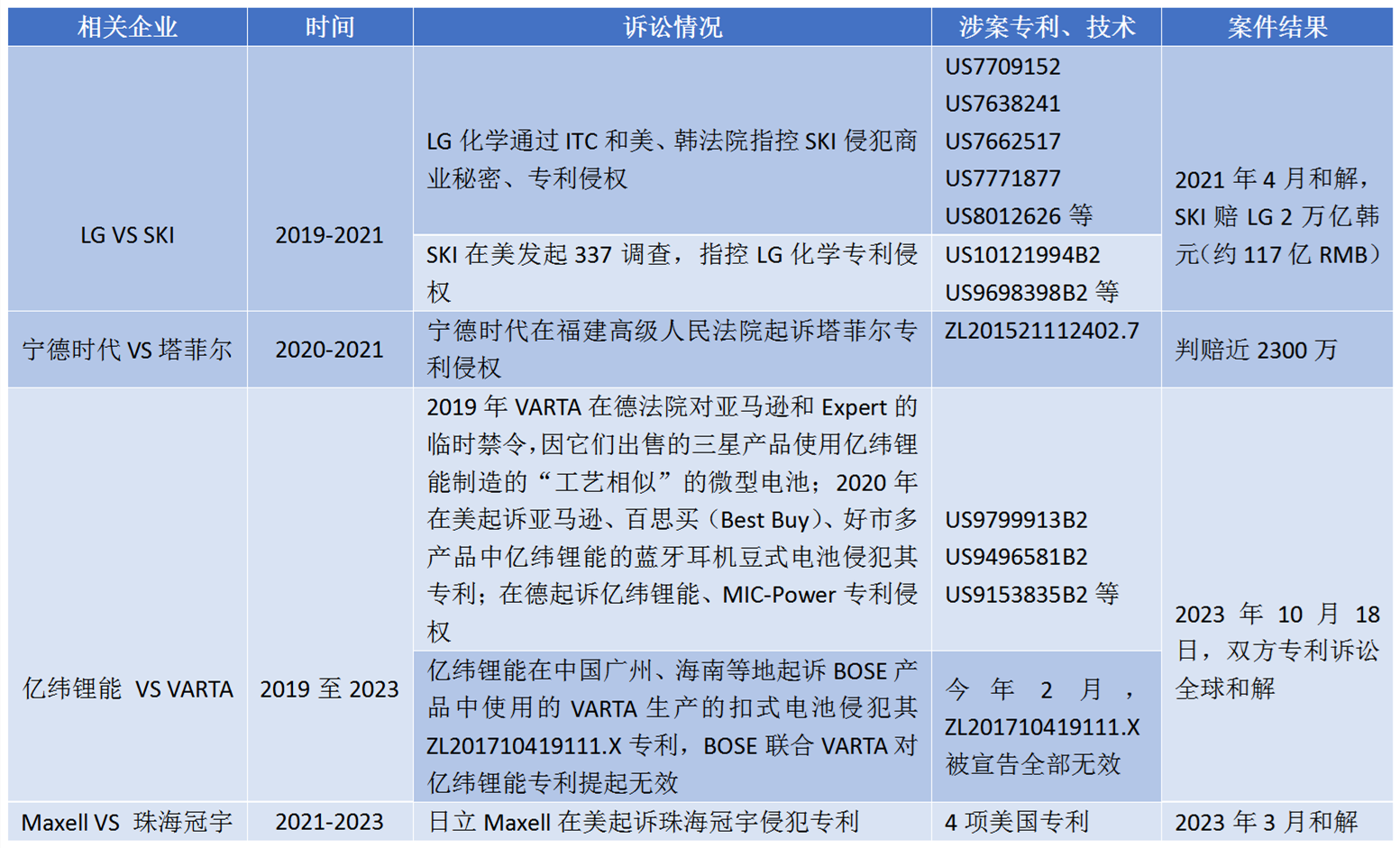 專利戰(zhàn)火連天，鋰電池斗場(chǎng)的“陰謀”與“陽謀”