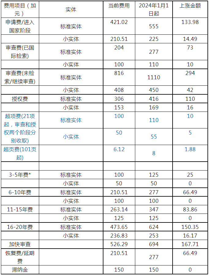 #晨報#加拿大官費將于2024年1月1日上漲；呼和浩特知識產(chǎn)權(quán)審判法庭成立