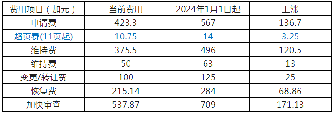 #晨報#加拿大官費將于2024年1月1日上漲；呼和浩特知識產(chǎn)權(quán)審判法庭成立