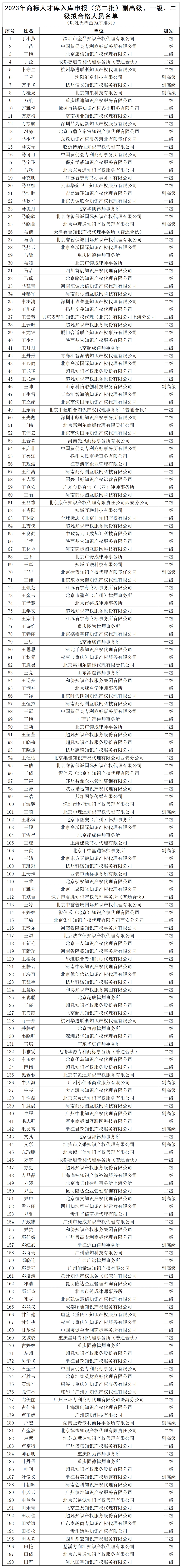 2023年商標(biāo)人才庫入庫申報(bào)（第二批）副高級98人，一級634人，二級665人丨附名單