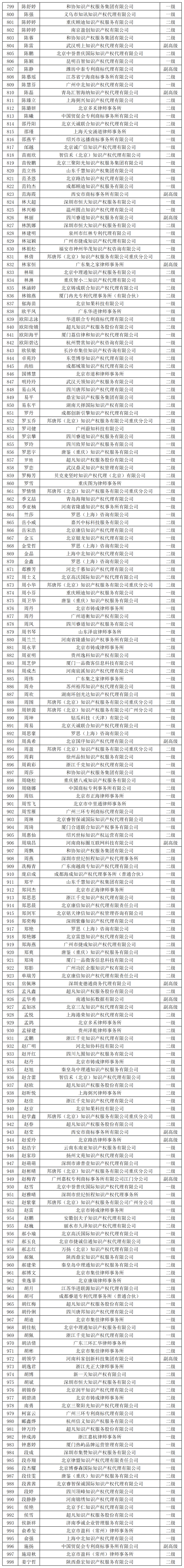 2023年商標(biāo)人才庫入庫申報(bào)（第二批）副高級98人，一級634人，二級665人丨附名單