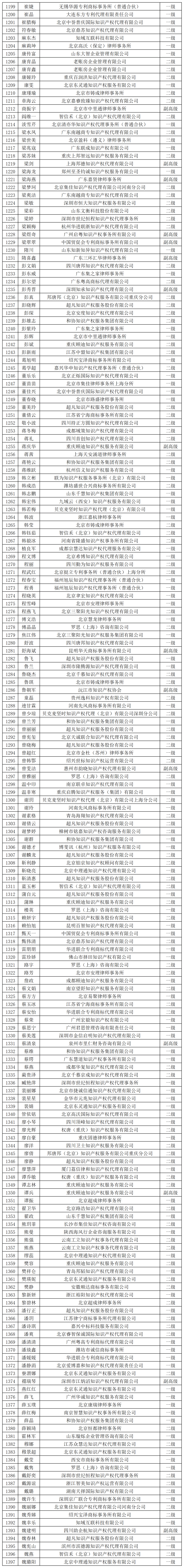 2023年商標(biāo)人才庫入庫申報(bào)（第二批）副高級98人，一級634人，二級665人丨附名單