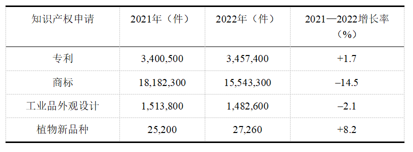 WIPO發(fā)布《世界知識(shí)產(chǎn)權(quán)指標(biāo)2023》