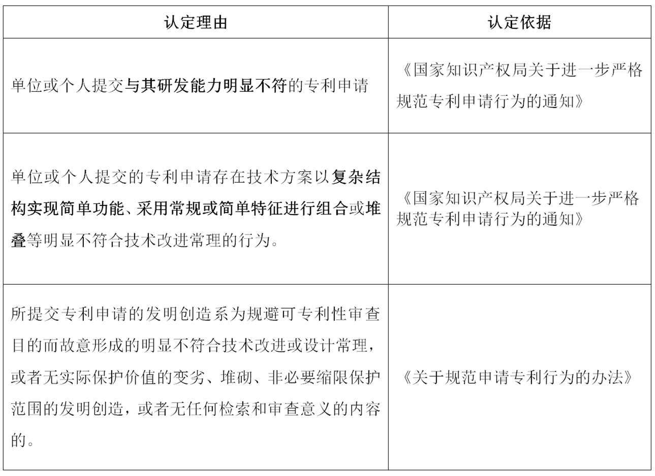 非正常專利申請的認(rèn)定及申訴