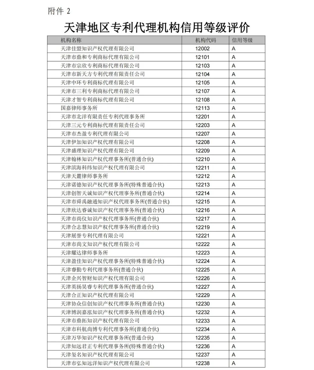 A級專利代理機構(gòu)76家，A級專利代理師471人 │ 附名單