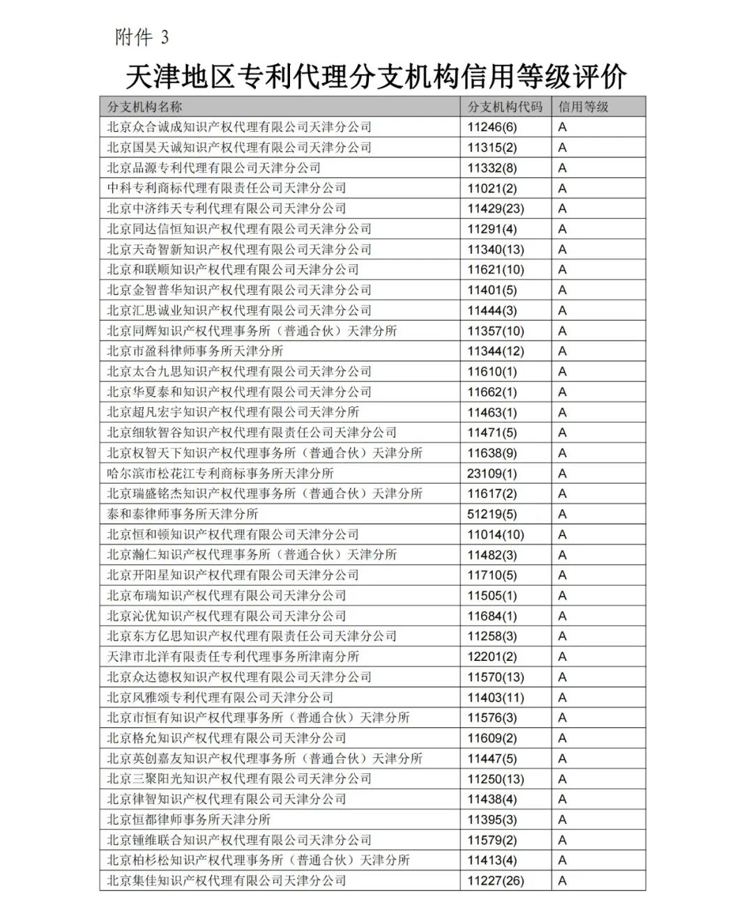 A級專利代理機構(gòu)76家，A級專利代理師471人 │ 附名單