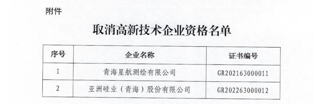 66家企業(yè)被取消高新技術(shù)企業(yè)資格，追繳32家企業(yè)已享受的稅收優(yōu)惠及財政獎補！