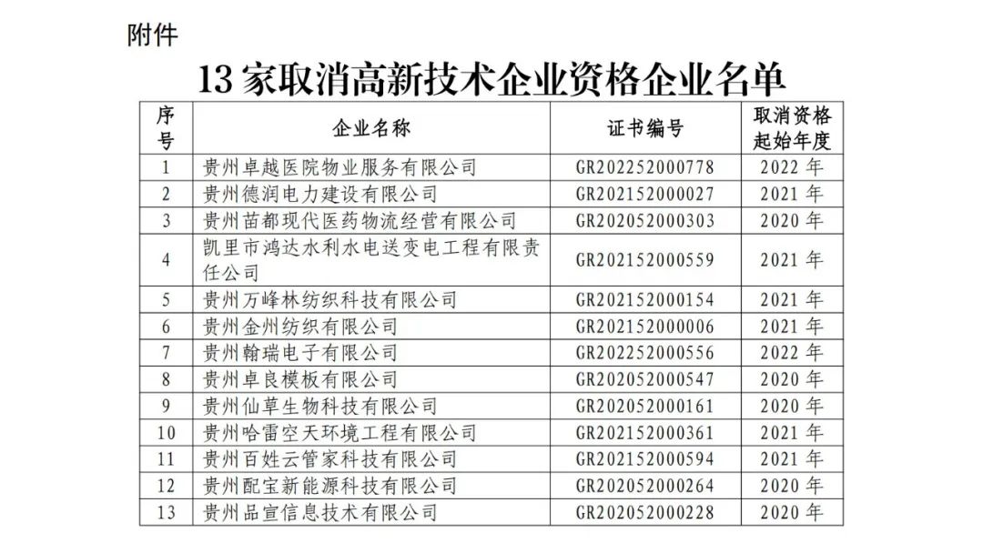 66家企業(yè)被取消高新技術(shù)企業(yè)資格，追繳32家企業(yè)已享受的稅收優(yōu)惠及財政獎補！