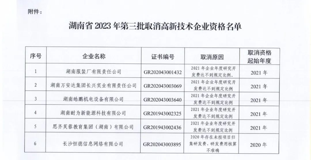 66家企業(yè)被取消高新技術(shù)企業(yè)資格，追繳32家企業(yè)已享受的稅收優(yōu)惠及財政獎補！