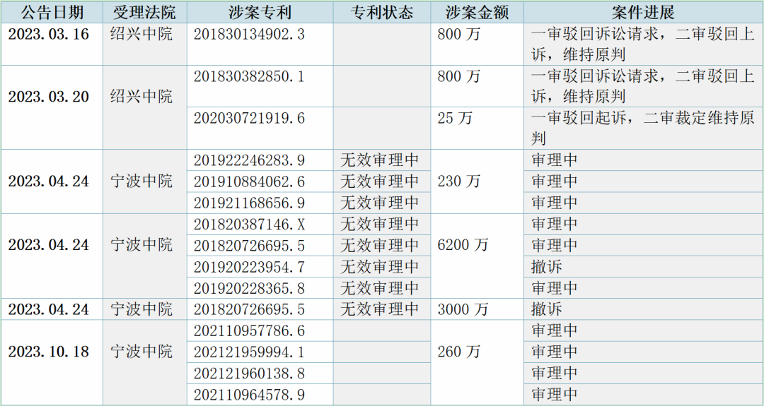 IPO遭上億元專利戰(zhàn)阻擊，百翔科技索賠510萬訴訟指控對(duì)手惡意訴訟