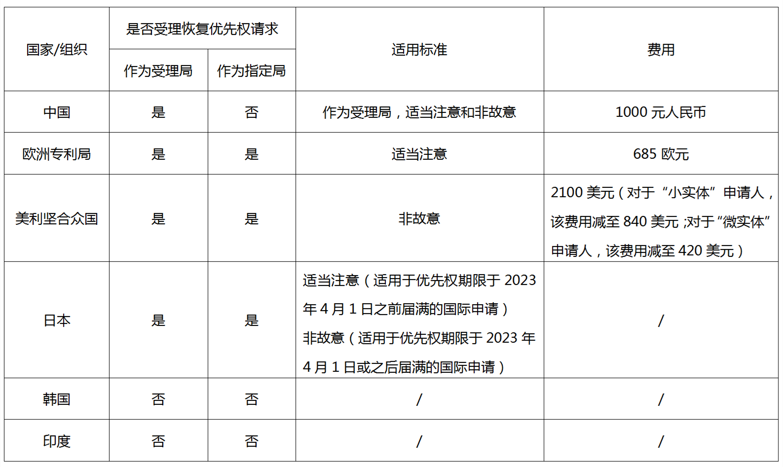 PCT申請(qǐng)優(yōu)先權(quán)恢復(fù)——從案例分析到實(shí)踐策略