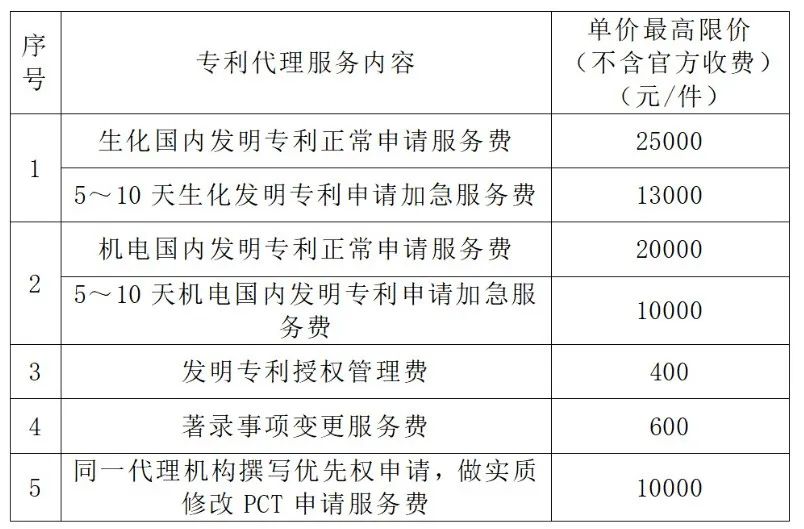 生化國內(nèi)發(fā)明專利申請服務(wù)費25000元/件！某單位專利代理機構(gòu)發(fā)布比選公告