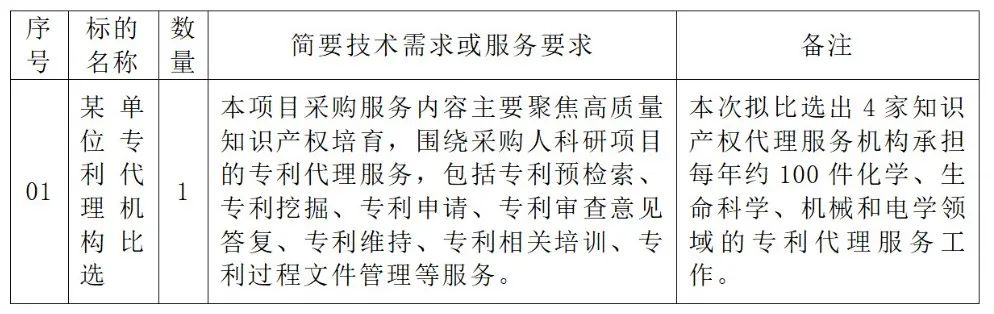 生化國內(nèi)發(fā)明專利申請服務(wù)費25000元/件！某單位專利代理機構(gòu)發(fā)布比選公告