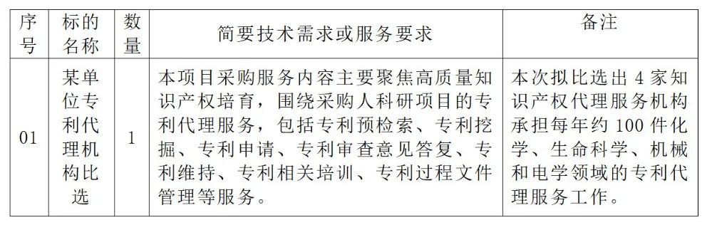 生化國內(nèi)發(fā)明專利申請服務(wù)費25000元/件！某單位專利代理機構(gòu)發(fā)布比選公告