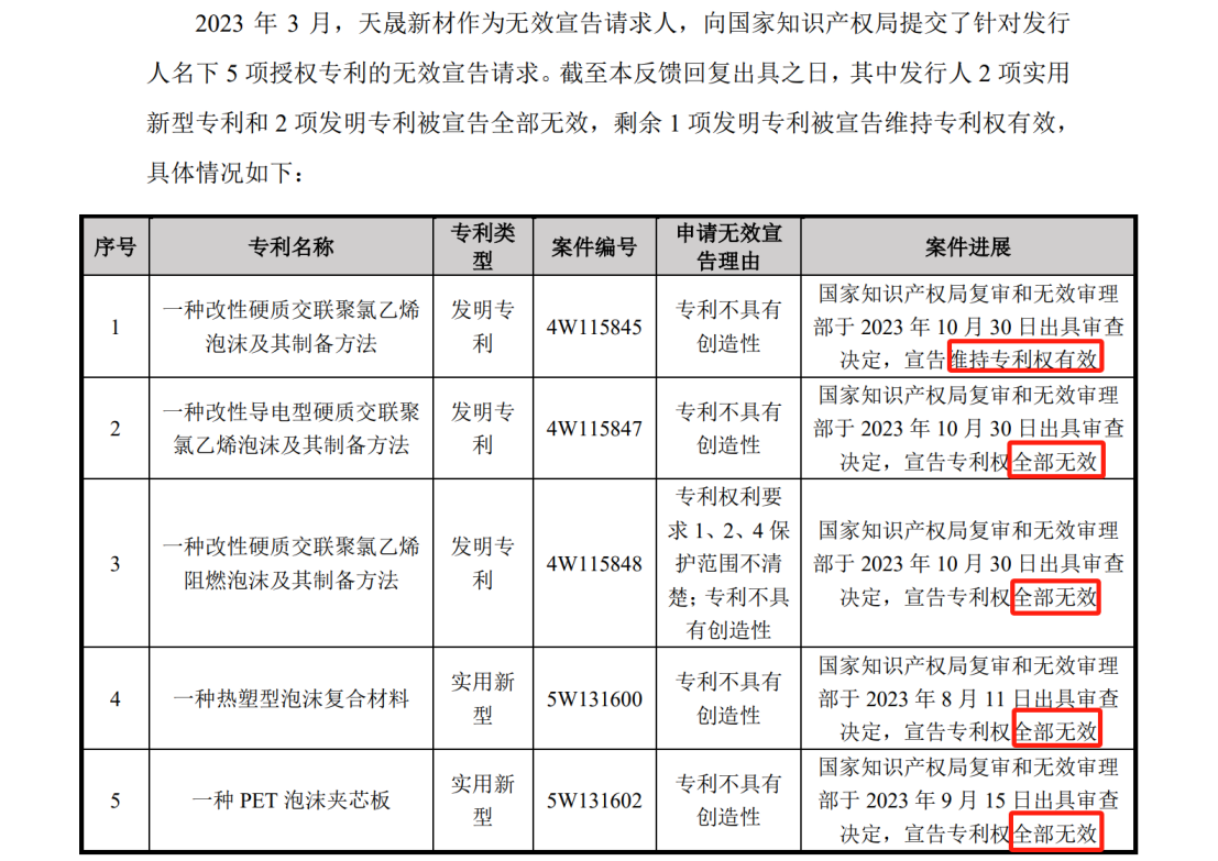 一審在9800萬(wàn)專利訴訟中脫身后，被無(wú)效掉4項(xiàng)專利