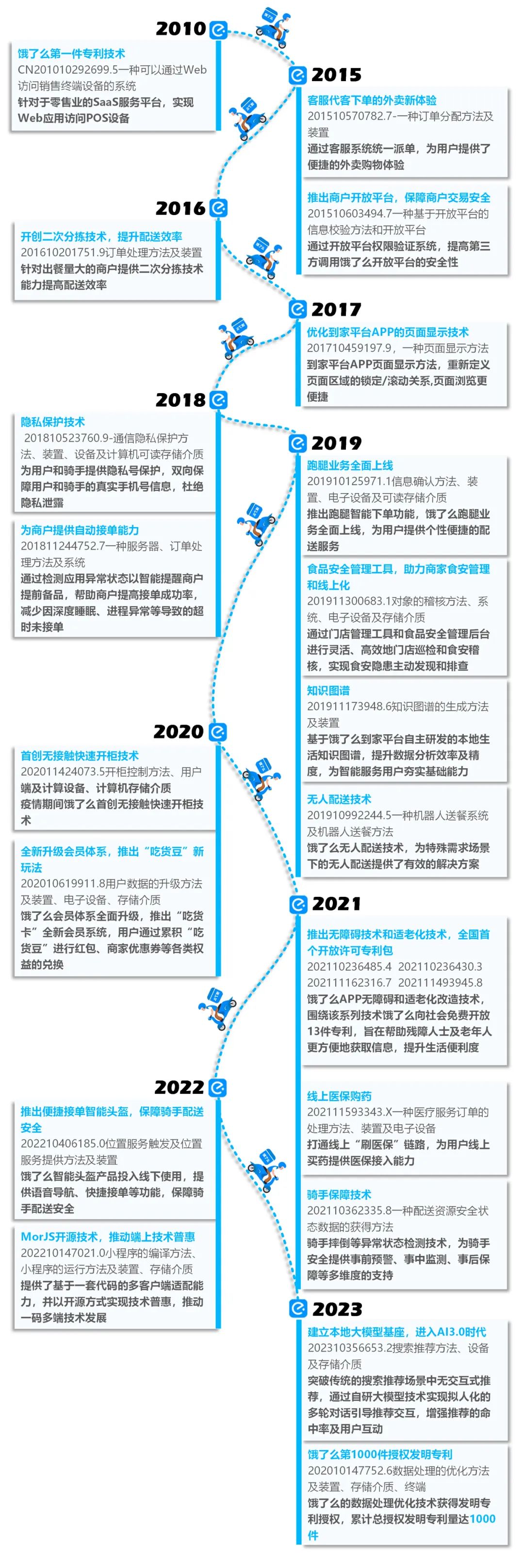 堅定深耕到家服務，餓了么科技專利產(chǎn)出持續(xù)15年