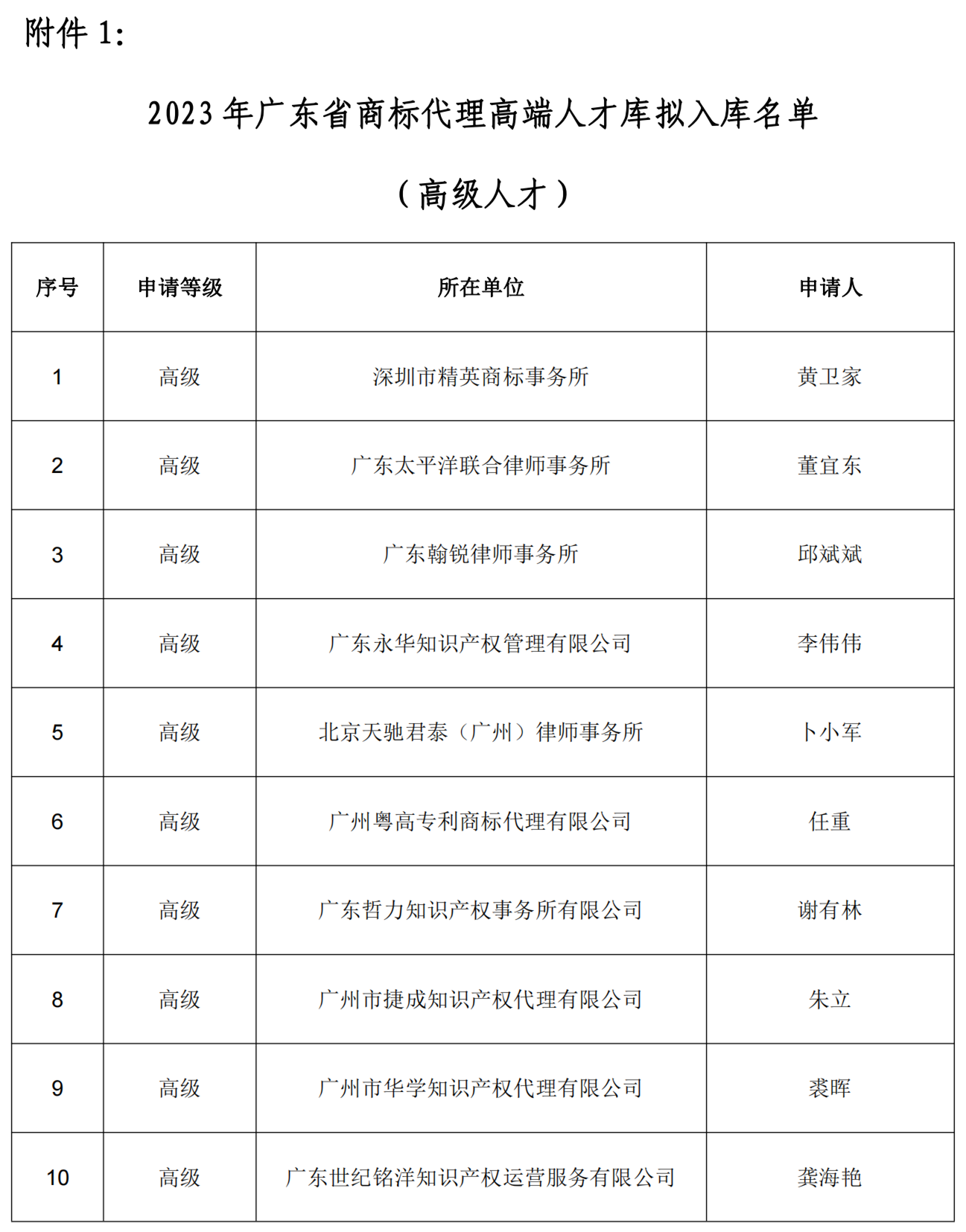 2023年廣東省商標(biāo)代理高端人才庫擬入庫高級(jí)/中級(jí)人才名單公示