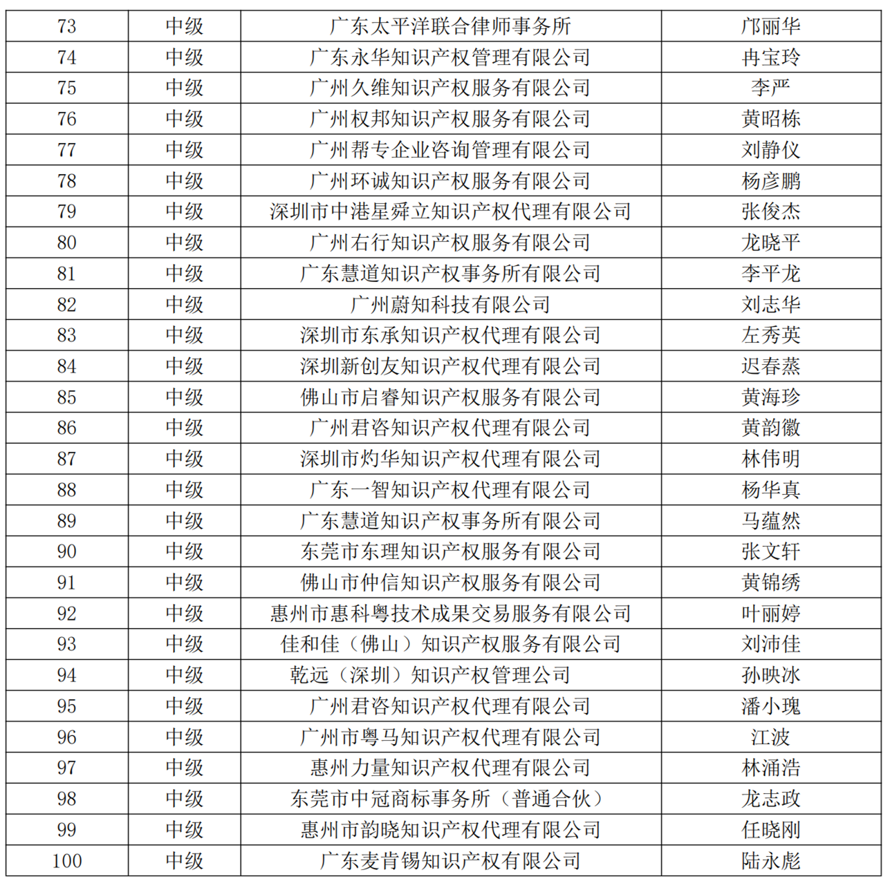 2023年廣東省商標(biāo)代理高端人才庫擬入庫高級(jí)/中級(jí)人才名單公示