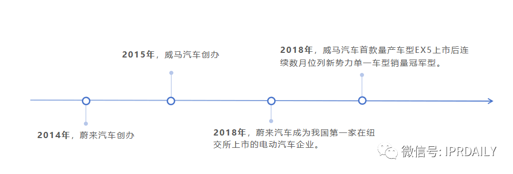 高光、低谷、專利泥潭，蔚來與威馬的這8年