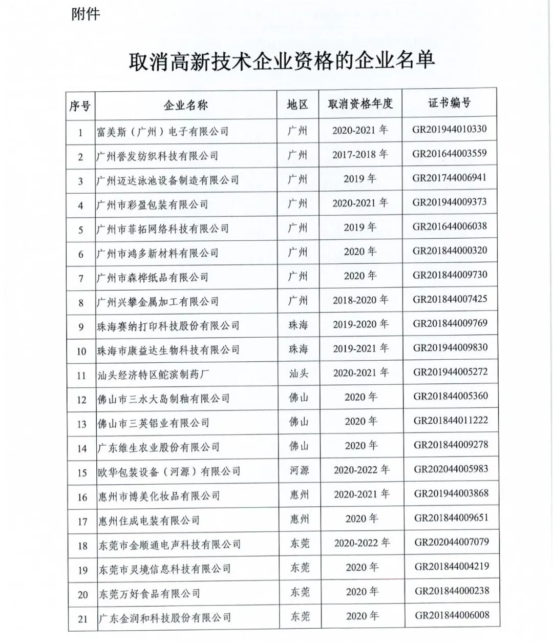 294家企業(yè)因研發(fā)費(fèi)用/高新收入/科技人員占比不達(dá)標(biāo)等被取消高新技術(shù)企業(yè)資格，追繳44家企業(yè)已享受的稅收優(yōu)惠及財(cái)政獎(jiǎng)補(bǔ)！