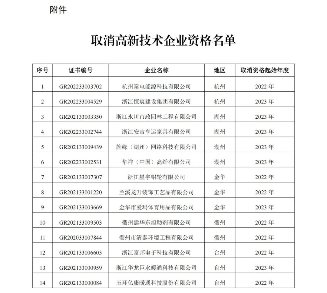 294家企業(yè)因研發(fā)費用/高新收入/科技人員占比不達(dá)標(biāo)等被取消高新技術(shù)企業(yè)資格，追繳44家企業(yè)已享受的稅收優(yōu)惠及財政獎補！