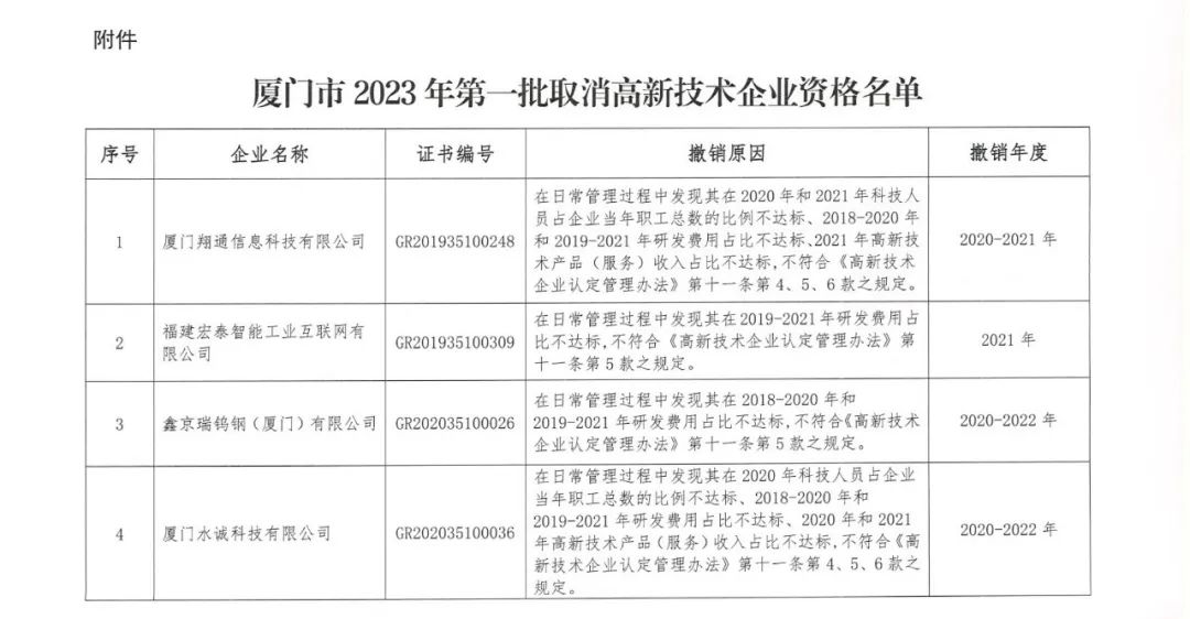 294家企業(yè)因研發(fā)費(fèi)用/高新收入/科技人員占比不達(dá)標(biāo)等被取消高新技術(shù)企業(yè)資格，追繳44家企業(yè)已享受的稅收優(yōu)惠及財政獎補(bǔ)！