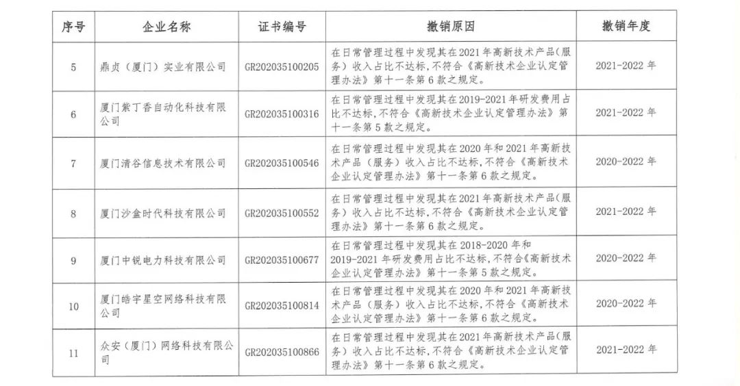 294家企業(yè)因研發(fā)費(fèi)用/高新收入/科技人員占比不達(dá)標(biāo)等被取消高新技術(shù)企業(yè)資格，追繳44家企業(yè)已享受的稅收優(yōu)惠及財政獎補(bǔ)！