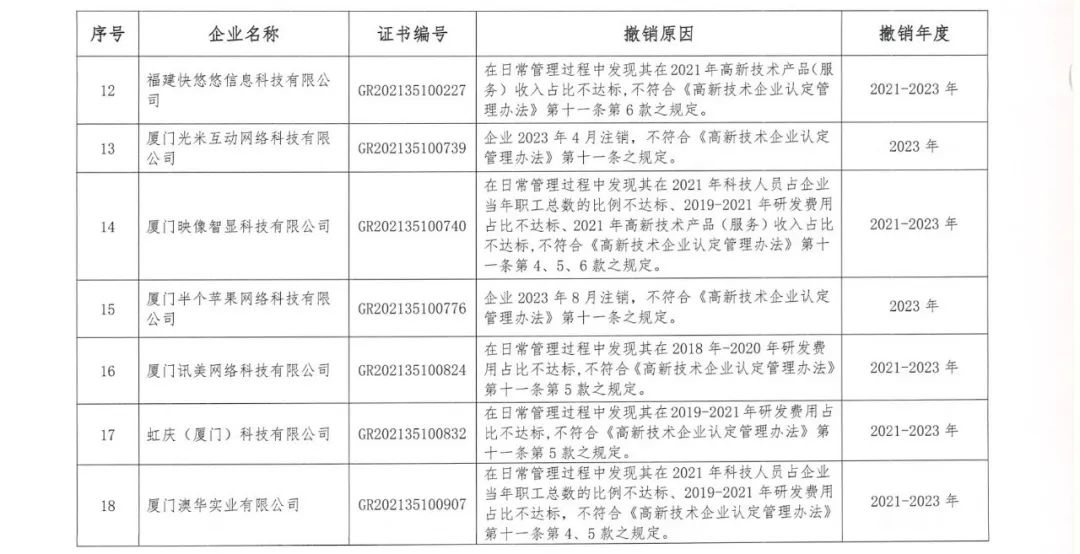 294家企業(yè)因研發(fā)費(fèi)用/高新收入/科技人員占比不達(dá)標(biāo)等被取消高新技術(shù)企業(yè)資格，追繳44家企業(yè)已享受的稅收優(yōu)惠及財(cái)政獎(jiǎng)補(bǔ)！