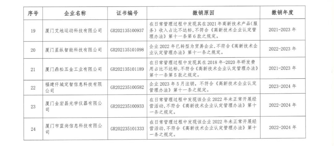 294家企業(yè)因研發(fā)費(fèi)用/高新收入/科技人員占比不達(dá)標(biāo)等被取消高新技術(shù)企業(yè)資格，追繳44家企業(yè)已享受的稅收優(yōu)惠及財(cái)政獎(jiǎng)補(bǔ)！