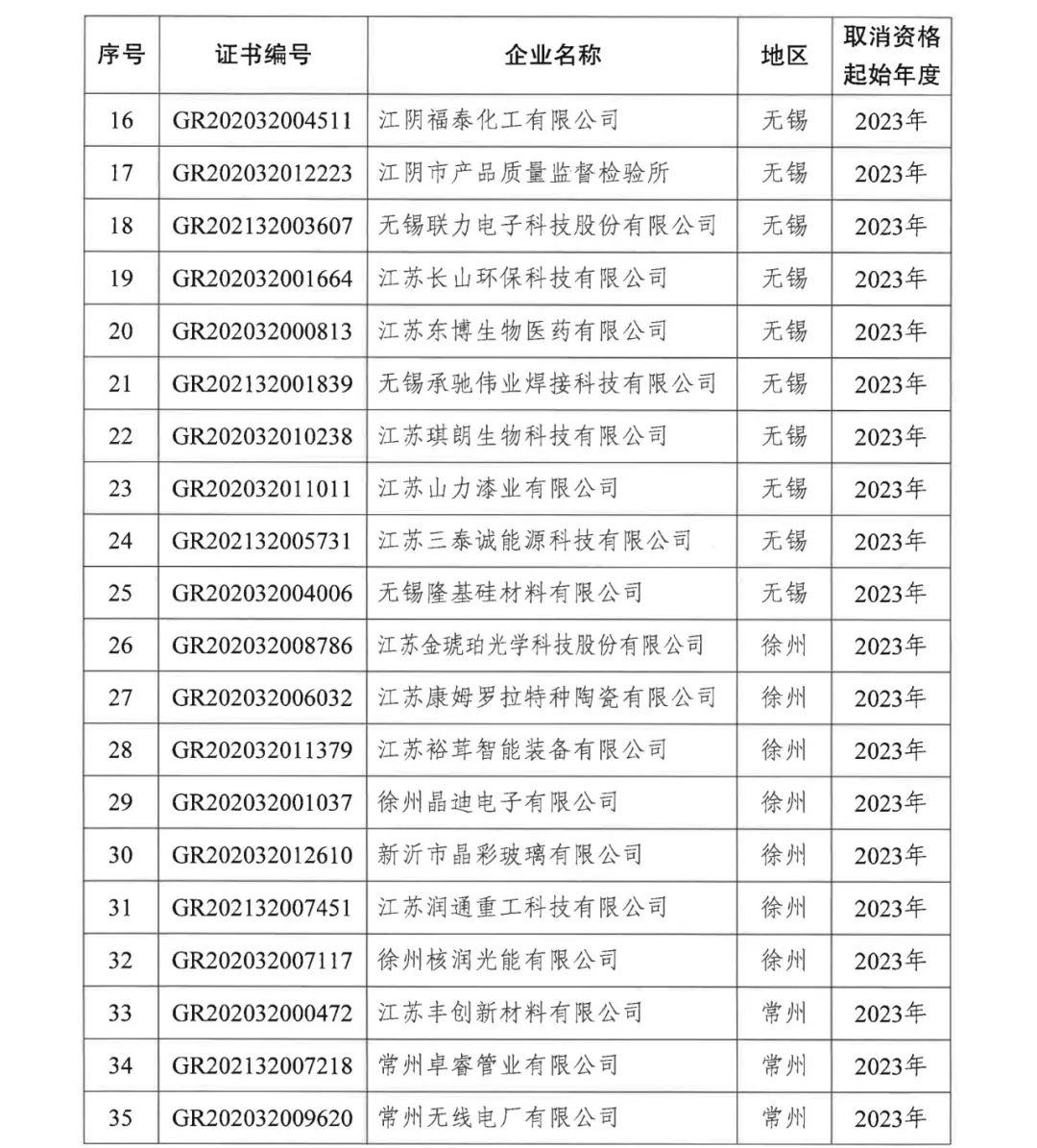 294家企業(yè)因研發(fā)費用/高新收入/科技人員占比不達(dá)標(biāo)等被取消高新技術(shù)企業(yè)資格，追繳44家企業(yè)已享受的稅收優(yōu)惠及財政獎補！