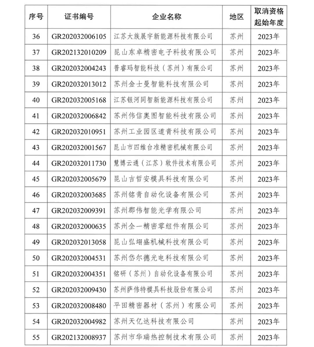 294家企業(yè)因研發(fā)費(fèi)用/高新收入/科技人員占比不達(dá)標(biāo)等被取消高新技術(shù)企業(yè)資格，追繳44家企業(yè)已享受的稅收優(yōu)惠及財(cái)政獎(jiǎng)補(bǔ)！